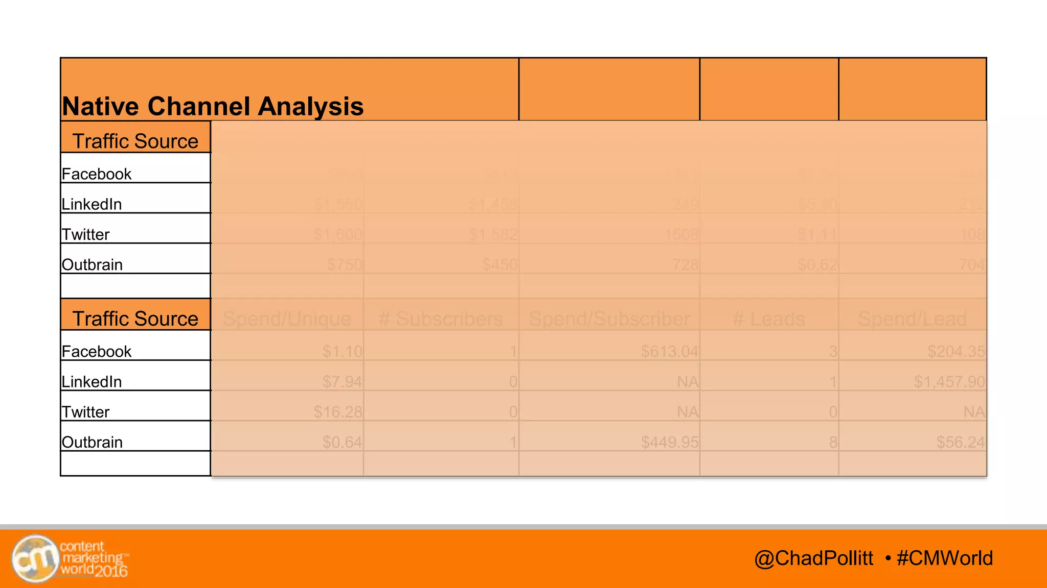 @TwitterHandle • #CMWorld@TwitterHandle • #CMWorld
Native Channel Analysis
Traffic Source Total Budget Total Spend ($) Clicks Spend/Click Unique Visitors
Facebook $600 $613 1103 $0.56 645
LinkedIn $1,550 $1,458 249 $5.90 212
Twitter $1,600 $1,582 1508 $1.11 108
Outbrain $750 $450 728 $0.62 704
Traffic Source Spend/Unique # Subscribers Spend/Subscriber # Leads Spend/Lead
Facebook $1.10 1 $613.04 3 $204.35
LinkedIn $7.94 0 NA 1 $1,457.90
Twitter $16.28 0 NA 0 NA
Outbrain $0.64 1 $449.95 8 $56.24
@ChadPollitt • #CMWorld
 