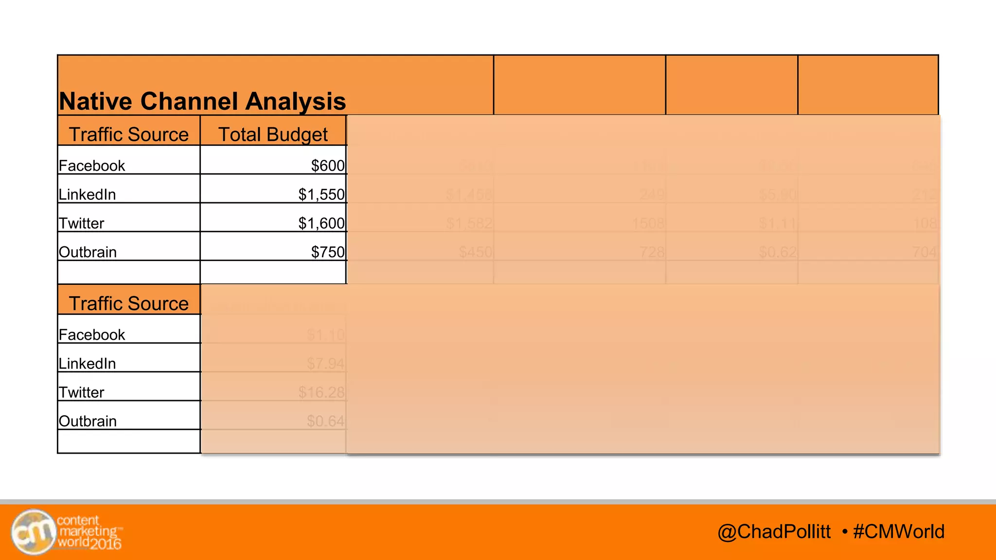 @TwitterHandle • #CMWorld@TwitterHandle • #CMWorld@ChadPollitt • #CMWorld
Native Channel Analysis
Traffic Source Total Budget Total Spend ($) Clicks Spend/Click Unique Visitors
Facebook $600 $613 1103 $0.56 645
LinkedIn $1,550 $1,458 249 $5.90 212
Twitter $1,600 $1,582 1508 $1.11 108
Outbrain $750 $450 728 $0.62 704
Traffic Source Spend/Unique # Subscribers Spend/Subscriber # Leads Spend/Lead
Facebook $1.10 1 $613.04 3 $20,435.00
LinkedIn $7.94 0 NA 1 $1,457.90
Twitter $16.28 0 NA 0 NA
Outbrain $0.64 1 $449.95 8 $56.24
 