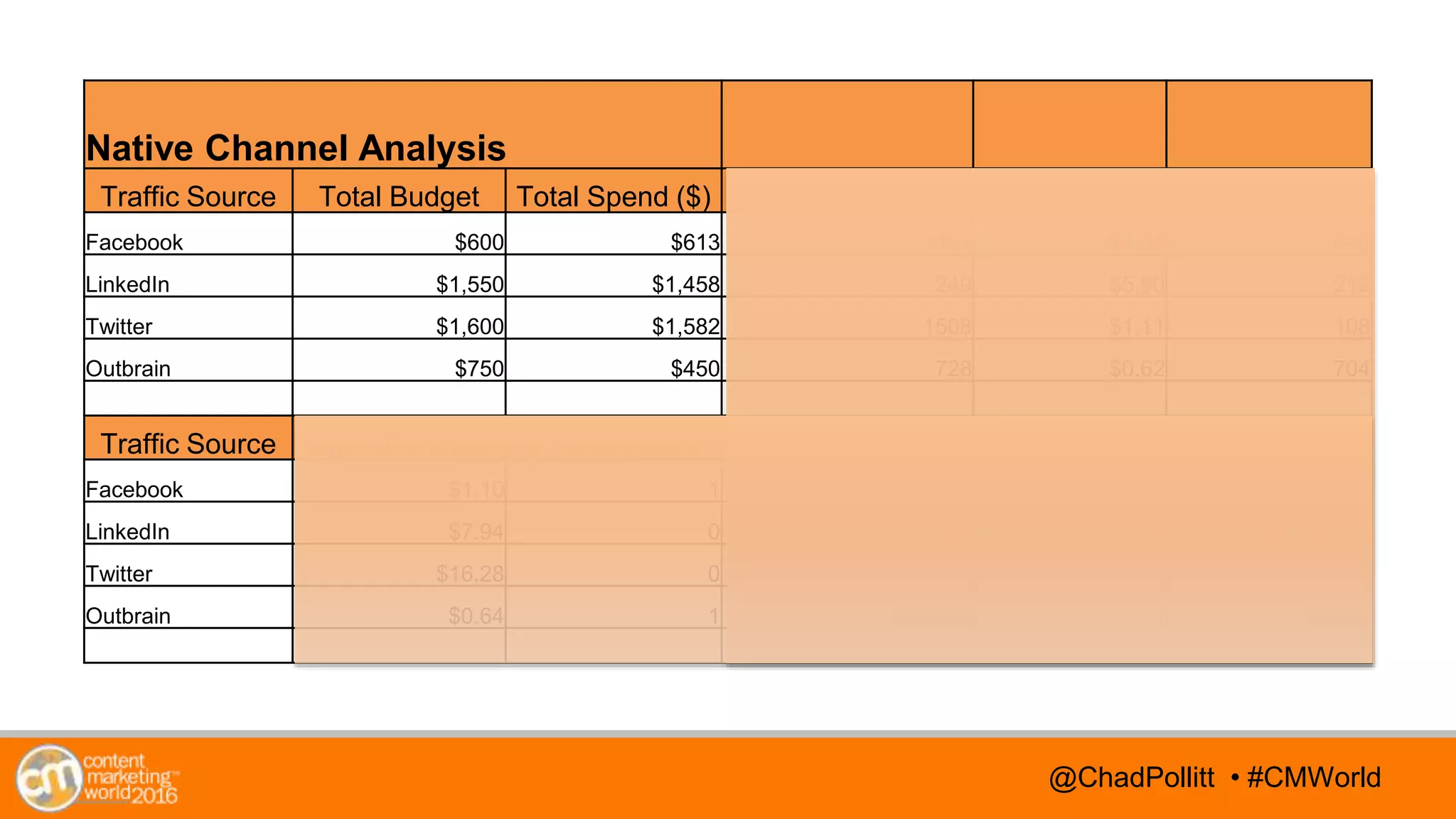 @TwitterHandle • #CMWorld@TwitterHandle • #CMWorld@ChadPollitt • #CMWorld
Native Channel Analysis
Traffic Source Total Budget Total Spend ($) Clicks Spend/Click Unique Visitors
Facebook $600 $613 1103 $0.56 645
LinkedIn $1,550 $1,458 249 $5.90 212
Twitter $1,600 $1,582 1508 $1.11 108
Outbrain $750 $450 728 $0.62 704
Traffic Source Spend/Unique # Subscribers Spend/Subscriber # Leads Spend/Lead
Facebook $1.10 1 $613.04 3 $20,435.00
LinkedIn $7.94 0 NA 1 $1,457.90
Twitter $16.28 0 NA 0 NA
Outbrain $0.64 1 $449.95 8 $56.24
 