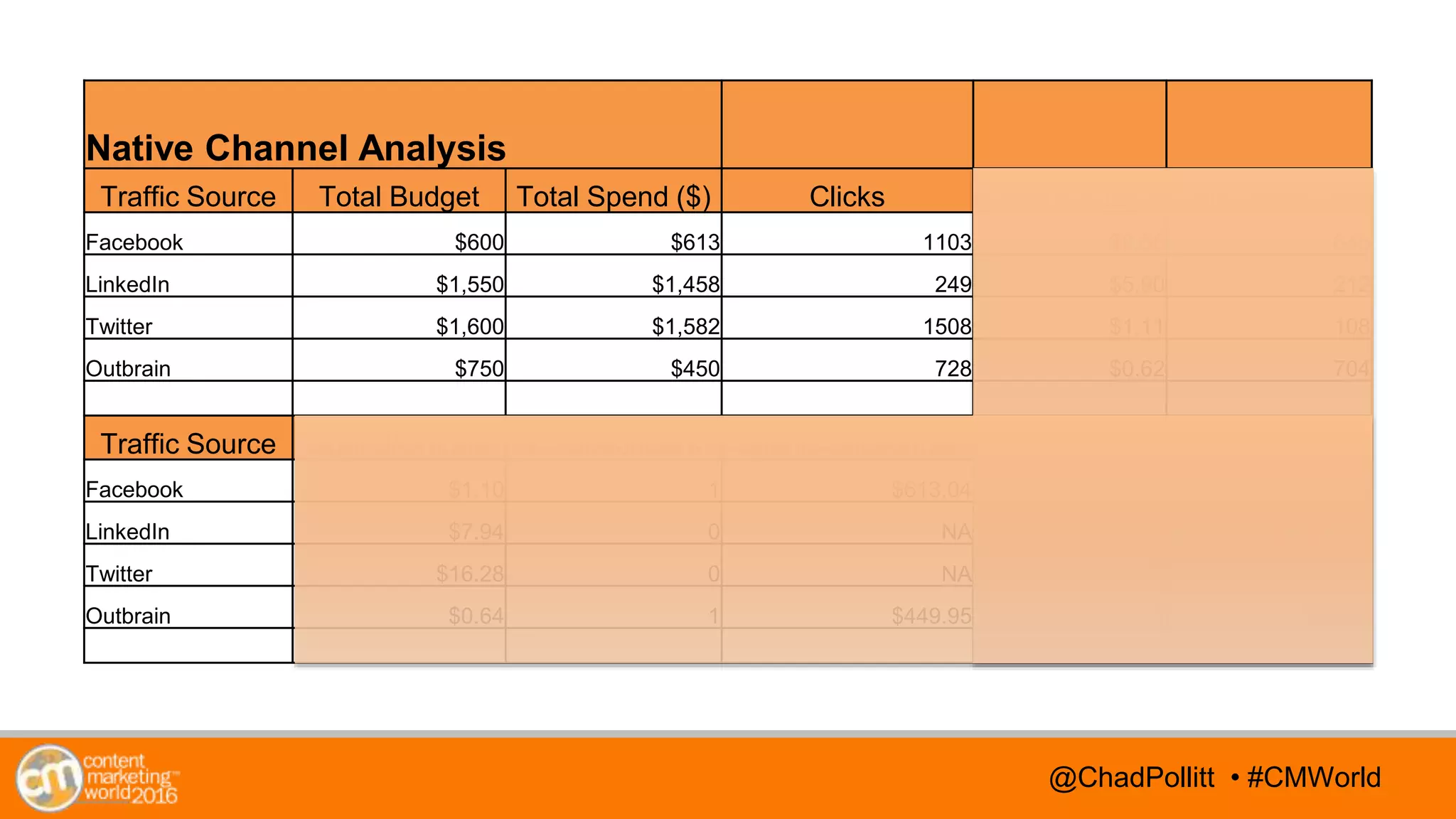 @TwitterHandle • #CMWorld@TwitterHandle • #CMWorld@ChadPollitt • #CMWorld
Native Channel Analysis
Traffic Source Total Budget Total Spend ($) Clicks Spend/Click Unique Visitors
Facebook $600 $613 1103 $0.56 645
LinkedIn $1,550 $1,458 249 $5.90 212
Twitter $1,600 $1,582 1508 $1.11 108
Outbrain $750 $450 728 $0.62 704
Traffic Source Spend/Unique # Subscribers Spend/Subscriber # Leads Spend/Lead
Facebook $1.10 1 $613.04 3 $20,435.00
LinkedIn $7.94 0 NA 1 $1,457.90
Twitter $16.28 0 NA 0 NA
Outbrain $0.64 1 $449.95 8 $56.24
 
