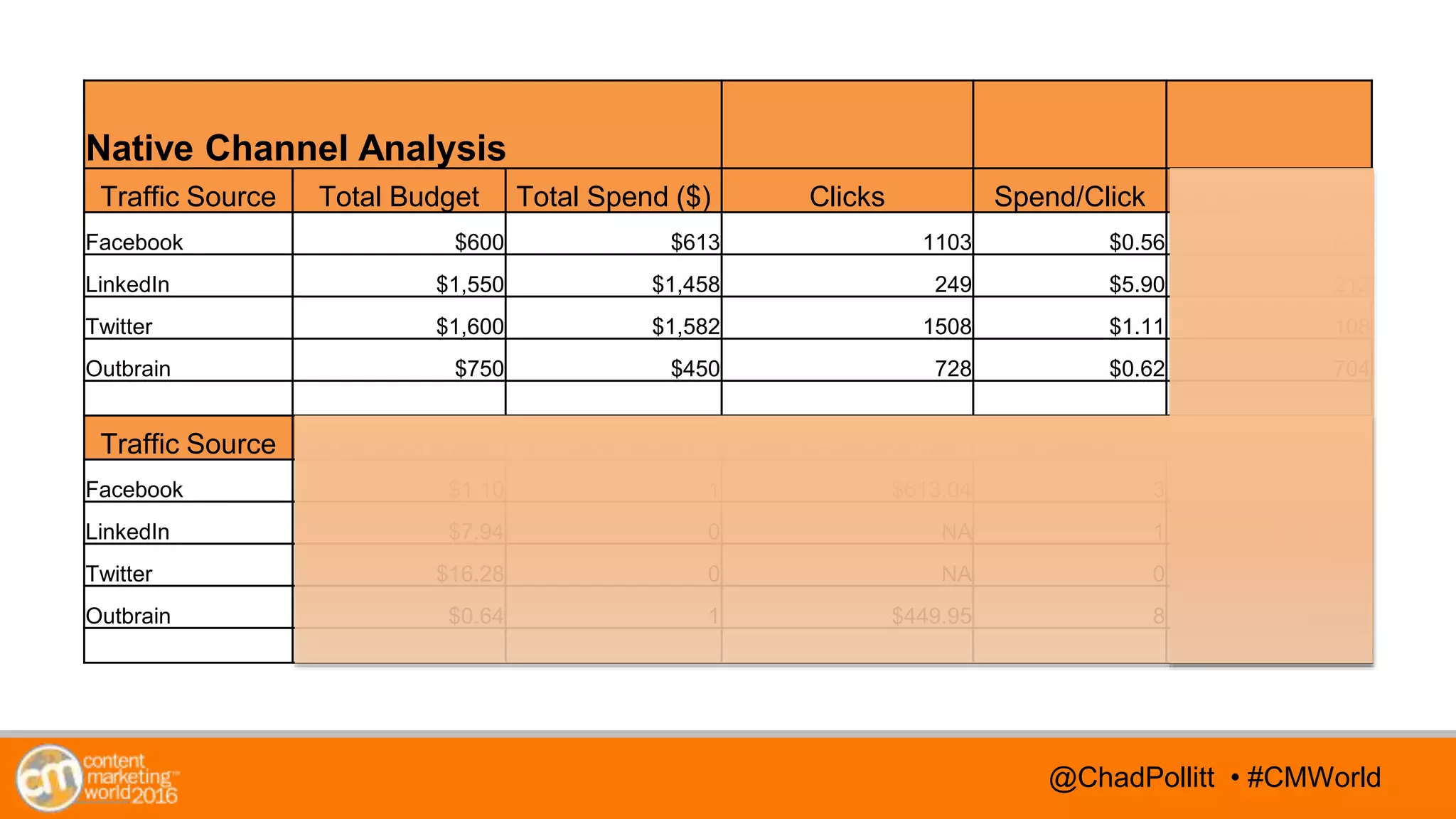@TwitterHandle • #CMWorld@TwitterHandle • #CMWorld@ChadPollitt • #CMWorld
Native Channel Analysis
Traffic Source Total Budget Total Spend ($) Clicks Spend/Click Unique Visitors
Facebook $600 $613 1103 $0.56 645
LinkedIn $1,550 $1,458 249 $5.90 212
Twitter $1,600 $1,582 1508 $1.11 108
Outbrain $750 $450 728 $0.62 704
Traffic Source Spend/Unique # Subscribers Spend/Subscriber # Leads Spend/Lead
Facebook $1.10 1 $613.04 3 $20,435.00
LinkedIn $7.94 0 NA 1 $1,457.90
Twitter $16.28 0 NA 0 NA
Outbrain $0.64 1 $449.95 8 $56.24
 