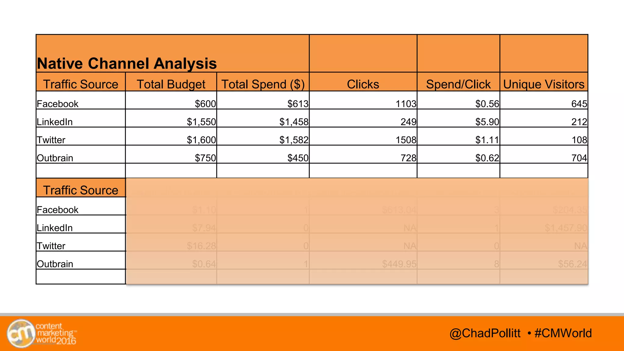 @TwitterHandle • #CMWorld@TwitterHandle • #CMWorld
Native Channel Analysis
Traffic Source Total Budget Total Spend ($) Clicks Spend/Click Unique Visitors
Facebook $600 $613 1103 $0.56 645
LinkedIn $1,550 $1,458 249 $5.90 212
Twitter $1,600 $1,582 1508 $1.11 108
Outbrain $750 $450 728 $0.62 704
Traffic Source Spend/Unique # Subscribers Spend/Subscriber # Leads Spend/Lead
Facebook $1.10 1 $613.04 3 $204.35
LinkedIn $7.94 0 NA 1 $1,457.90
Twitter $16.28 0 NA 0 NA
Outbrain $0.64 1 $449.95 8 $56.24
@ChadPollitt • #CMWorld
 