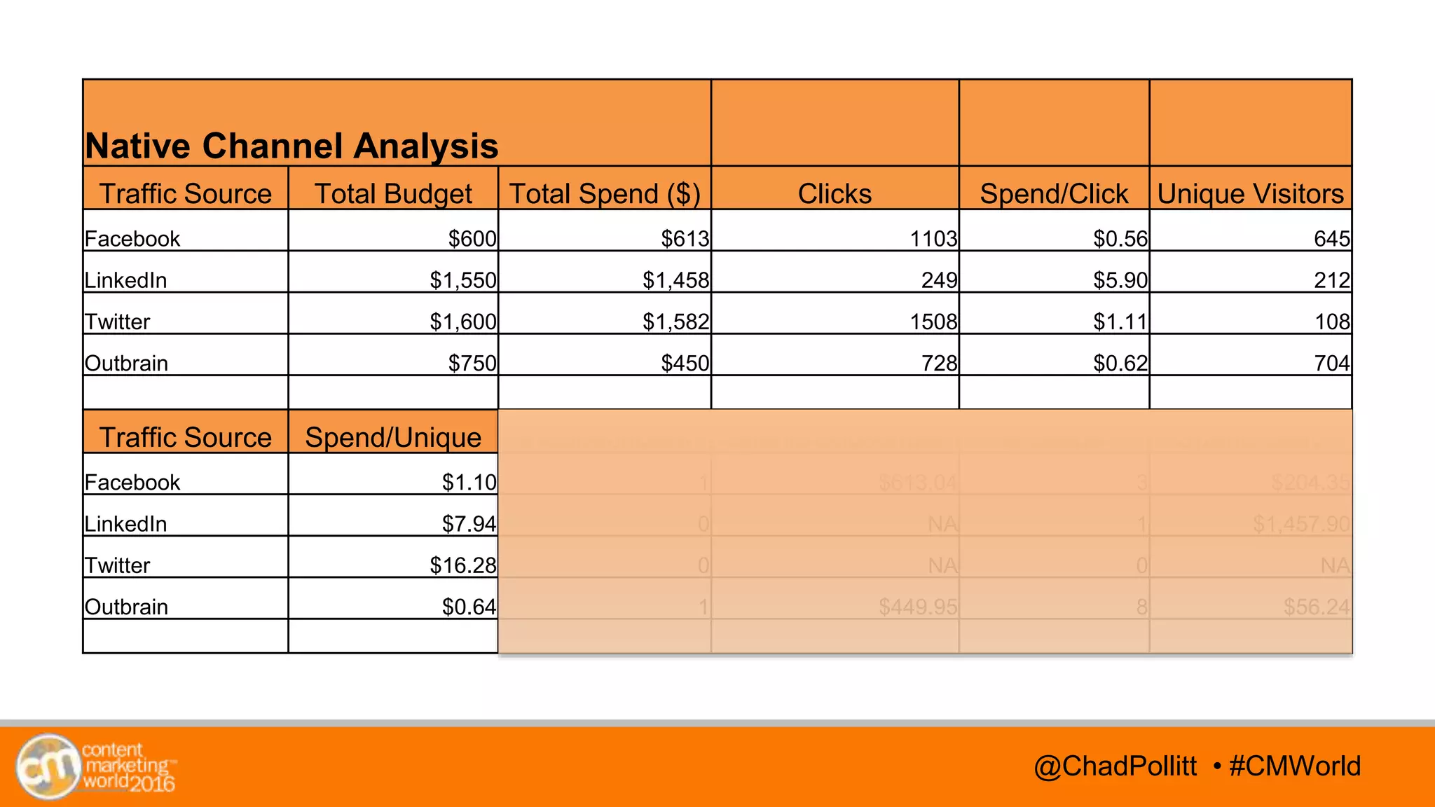 @TwitterHandle • #CMWorld@TwitterHandle • #CMWorld
Native Channel Analysis
Traffic Source Total Budget Total Spend ($) Clicks Spend/Click Unique Visitors
Facebook $600 $613 1103 $0.56 645
LinkedIn $1,550 $1,458 249 $5.90 212
Twitter $1,600 $1,582 1508 $1.11 108
Outbrain $750 $450 728 $0.62 704
Traffic Source Spend/Unique # Subscribers Spend/Subscriber # Leads Spend/Lead
Facebook $1.10 1 $613.04 3 $204.35
LinkedIn $7.94 0 NA 1 $1,457.90
Twitter $16.28 0 NA 0 NA
Outbrain $0.64 1 $449.95 8 $56.24
@ChadPollitt • #CMWorld
 