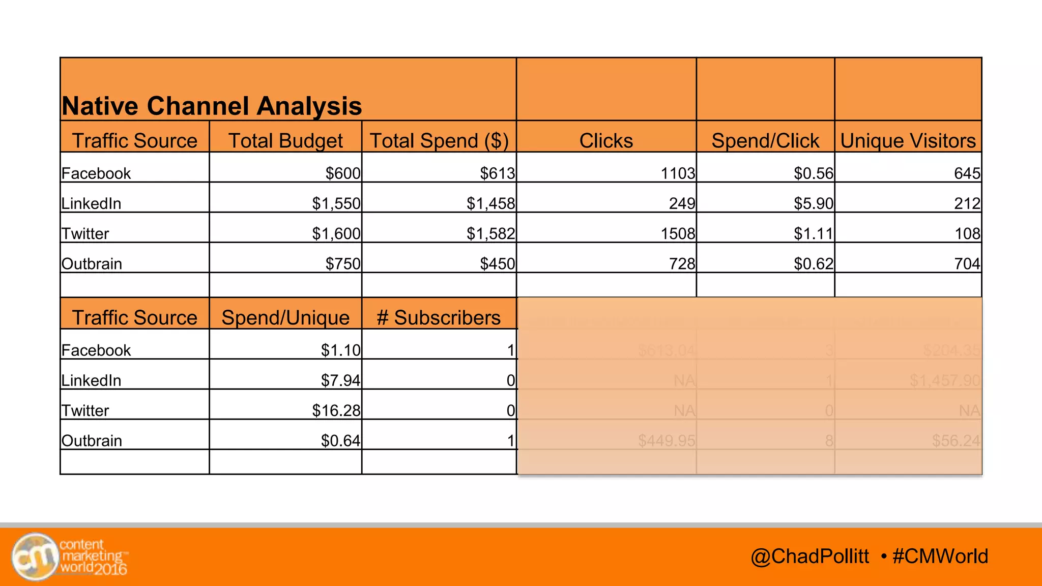 @TwitterHandle • #CMWorld@TwitterHandle • #CMWorld
Native Channel Analysis
Traffic Source Total Budget Total Spend ($) Clicks Spend/Click Unique Visitors
Facebook $600 $613 1103 $0.56 645
LinkedIn $1,550 $1,458 249 $5.90 212
Twitter $1,600 $1,582 1508 $1.11 108
Outbrain $750 $450 728 $0.62 704
Traffic Source Spend/Unique # Subscribers Spend/Subscriber # Leads Spend/Lead
Facebook $1.10 1 $613.04 3 $204.35
LinkedIn $7.94 0 NA 1 $1,457.90
Twitter $16.28 0 NA 0 NA
Outbrain $0.64 1 $449.95 8 $56.24
@ChadPollitt • #CMWorld
 