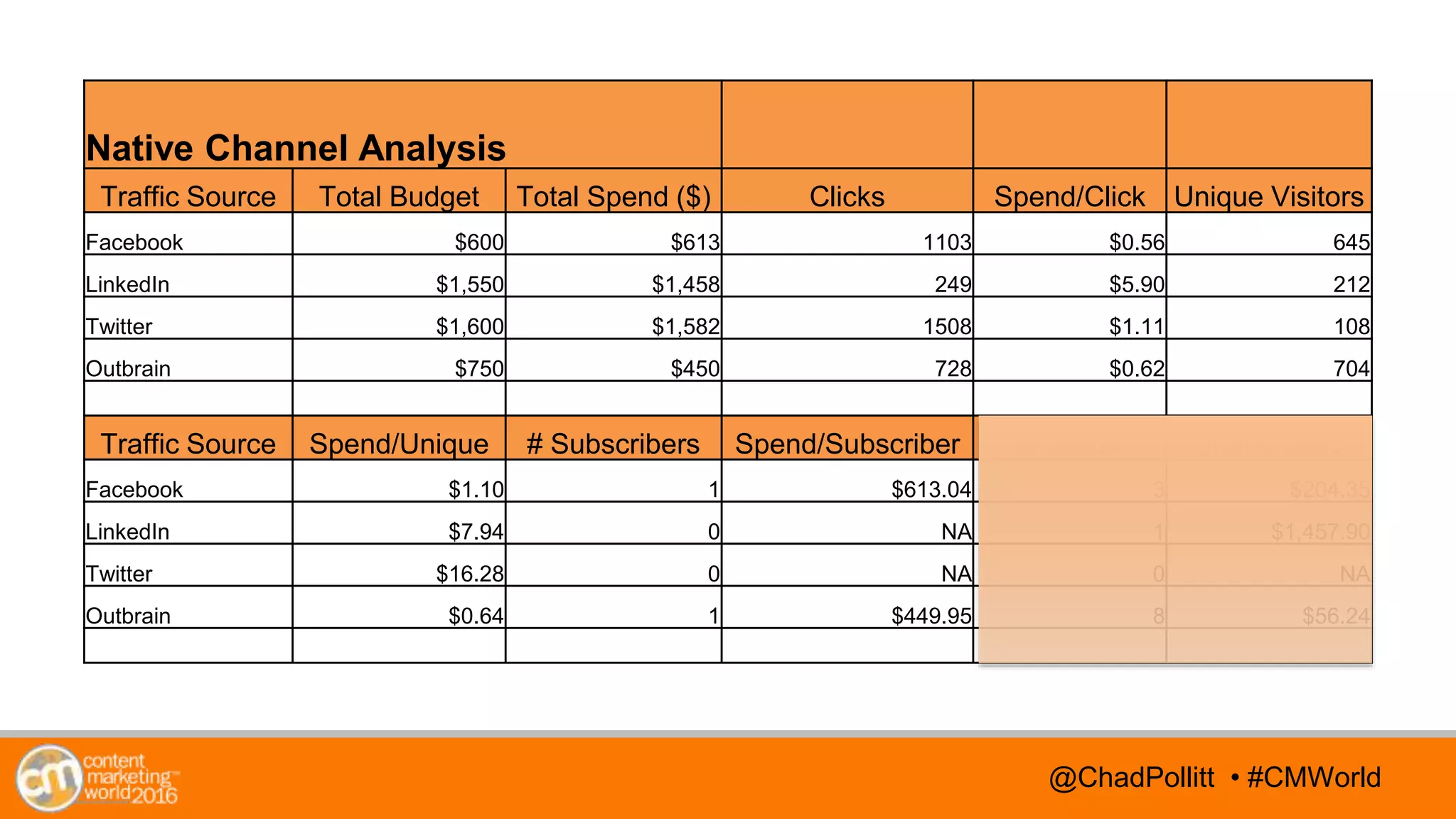 @TwitterHandle • #CMWorld@TwitterHandle • #CMWorld
Native Channel Analysis
Traffic Source Total Budget Total Spend ($) Clicks Spend/Click Unique Visitors
Facebook $600 $613 1103 $0.56 645
LinkedIn $1,550 $1,458 249 $5.90 212
Twitter $1,600 $1,582 1508 $1.11 108
Outbrain $750 $450 728 $0.62 704
Traffic Source Spend/Unique # Subscribers Spend/Subscriber # Leads Spend/Lead
Facebook $1.10 1 $613.04 3 $204.35
LinkedIn $7.94 0 NA 1 $1,457.90
Twitter $16.28 0 NA 0 NA
Outbrain $0.64 1 $449.95 8 $56.24
@ChadPollitt • #CMWorld
 