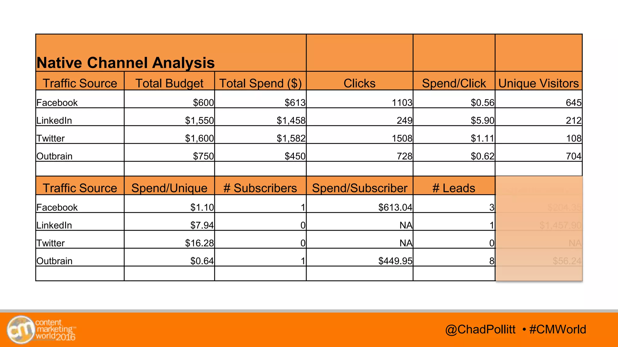 @TwitterHandle • #CMWorld@TwitterHandle • #CMWorld
Native Channel Analysis
Traffic Source Total Budget Total Spend ($) Clicks Spend/Click Unique Visitors
Facebook $600 $613 1103 $0.56 645
LinkedIn $1,550 $1,458 249 $5.90 212
Twitter $1,600 $1,582 1508 $1.11 108
Outbrain $750 $450 728 $0.62 704
Traffic Source Spend/Unique # Subscribers Spend/Subscriber # Leads Spend/Lead
Facebook $1.10 1 $613.04 3 $204.35
LinkedIn $7.94 0 NA 1 $1,457.90
Twitter $16.28 0 NA 0 NA
Outbrain $0.64 1 $449.95 8 $56.24
@ChadPollitt • #CMWorld
 