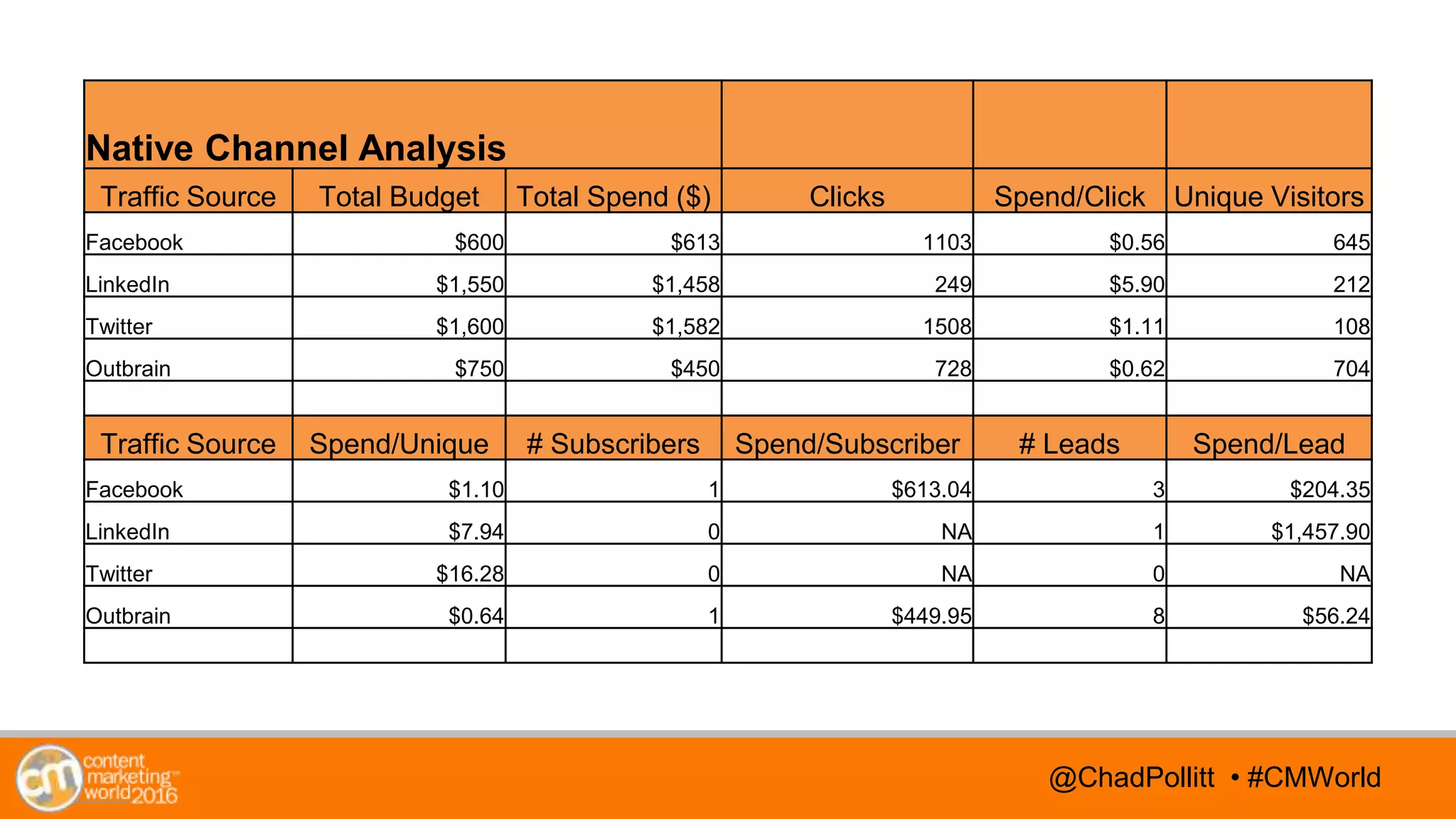 @TwitterHandle • #CMWorld@TwitterHandle • #CMWorld@ChadPollitt • #CMWorld
Native Channel Analysis
Traffic Source Total Budget Total Spend ($) Clicks Spend/Click Unique Visitors
Facebook $600 $613 1103 $0.56 645
LinkedIn $1,550 $1,458 249 $5.90 212
Twitter $1,600 $1,582 1508 $1.11 108
Outbrain $750 $450 728 $0.62 704
Traffic Source Spend/Unique # Subscribers Spend/Subscriber # Leads Spend/Lead
Facebook $1.10 1 $613.04 3 $204.35
LinkedIn $7.94 0 NA 1 $1,457.90
Twitter $16.28 0 NA 0 NA
Outbrain $0.64 1 $449.95 8 $56.24
 