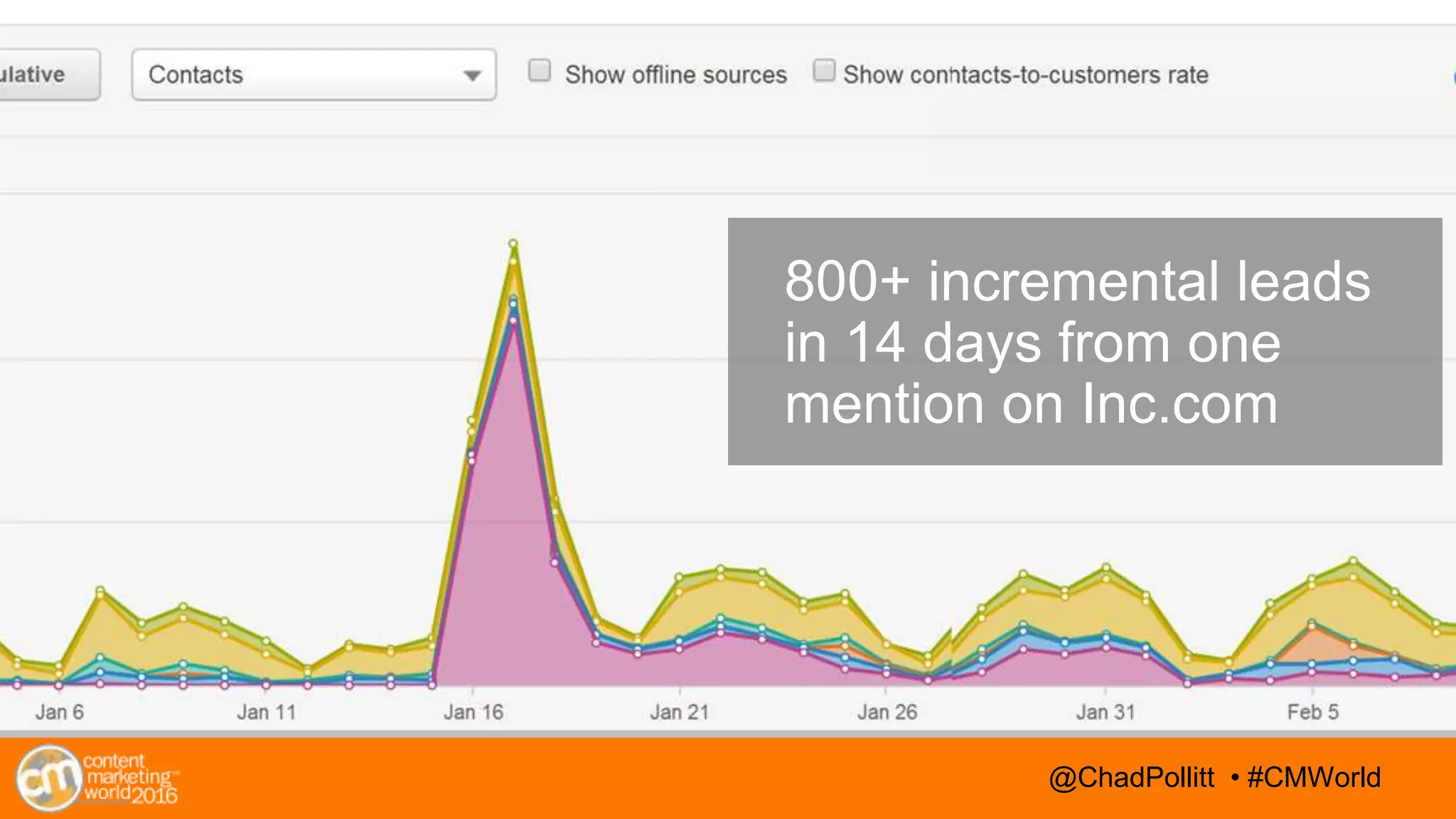 @TwitterHandle • #CMWorld@TwitterHandle • #CMWorld@ChadPollitt • #CMWorld
800+ incremental leads
in 14 days from one
mention on Inc.com
 