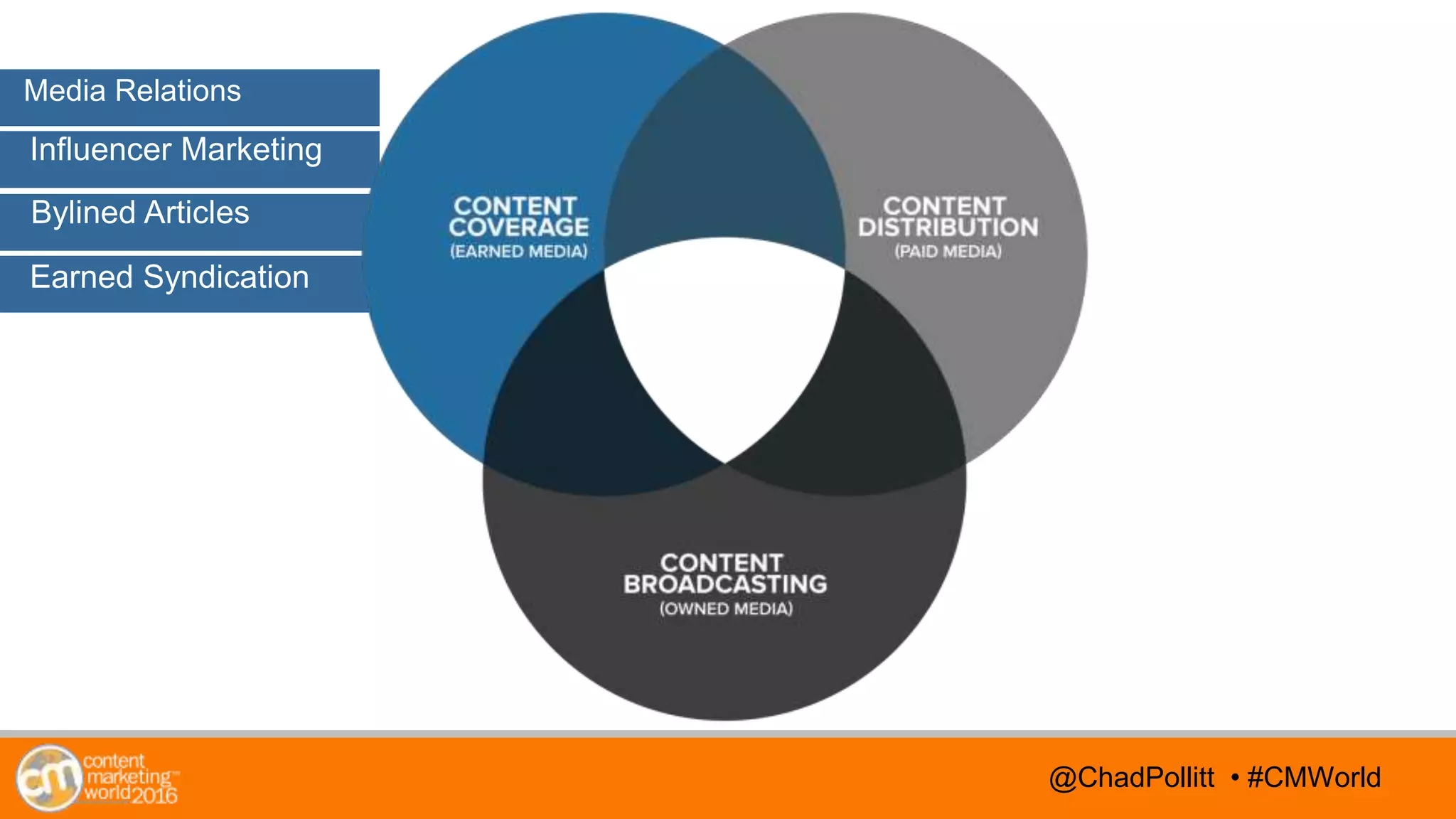 @TwitterHandle • #CMWorld@TwitterHandle • #CMWorld@ChadPollitt • #CMWorld
Media Relations
Influencer Marketing
Bylined Articles
Earned Syndication
 