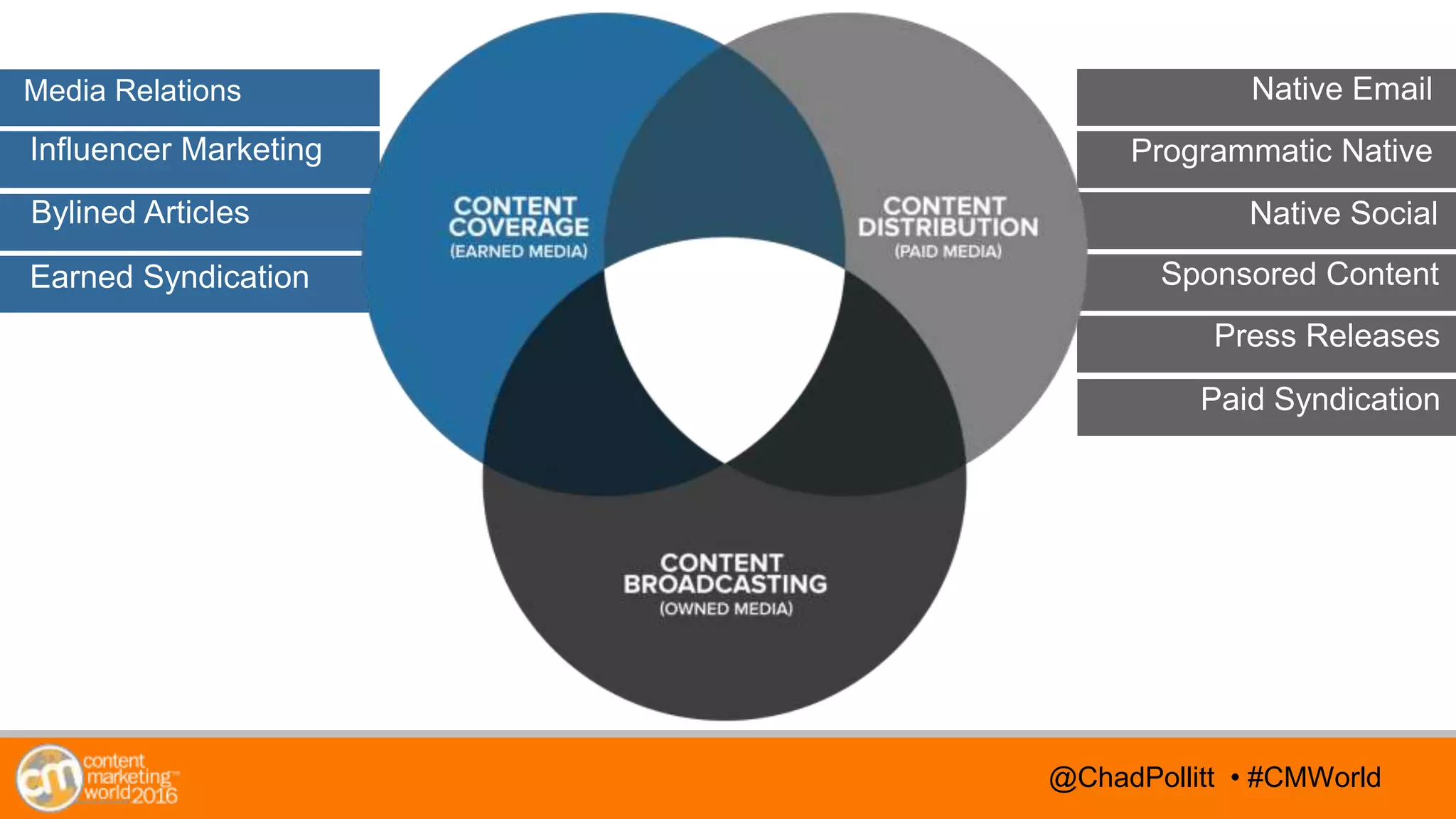 @TwitterHandle • #CMWorld@TwitterHandle • #CMWorld@ChadPollitt • #CMWorld
Media Relations
Influencer Marketing
Bylined Articles
Earned Syndication Sponsored Content
Programmatic Native
Native Social
Native Email
Press Releases
Paid Syndication
 