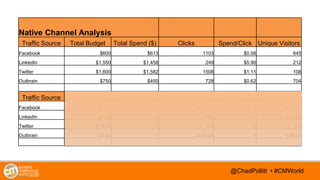 @TwitterHandle • #CMWorld@TwitterHandle • #CMWorld
Native Channel Analysis
Traffic Source Total Budget Total Spend ($) Cli...