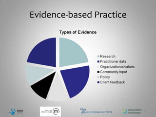 Evidence-based Practice




                          14
 