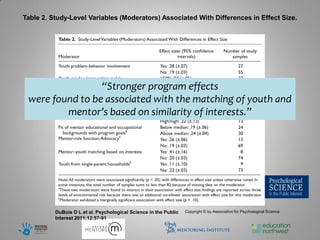 Table 2. Study-Level Variables (Moderators) Associated With Differences in Effect Size.




                 “Stronger program effects
 were found to be associated with the matching of youth and
         mentor’s based on similarity of interests.”




          DuBois D L et al. Psychological Science in the Public   Copyright © by Association for Psychological Science
          Interest 2011;12:57-91
 