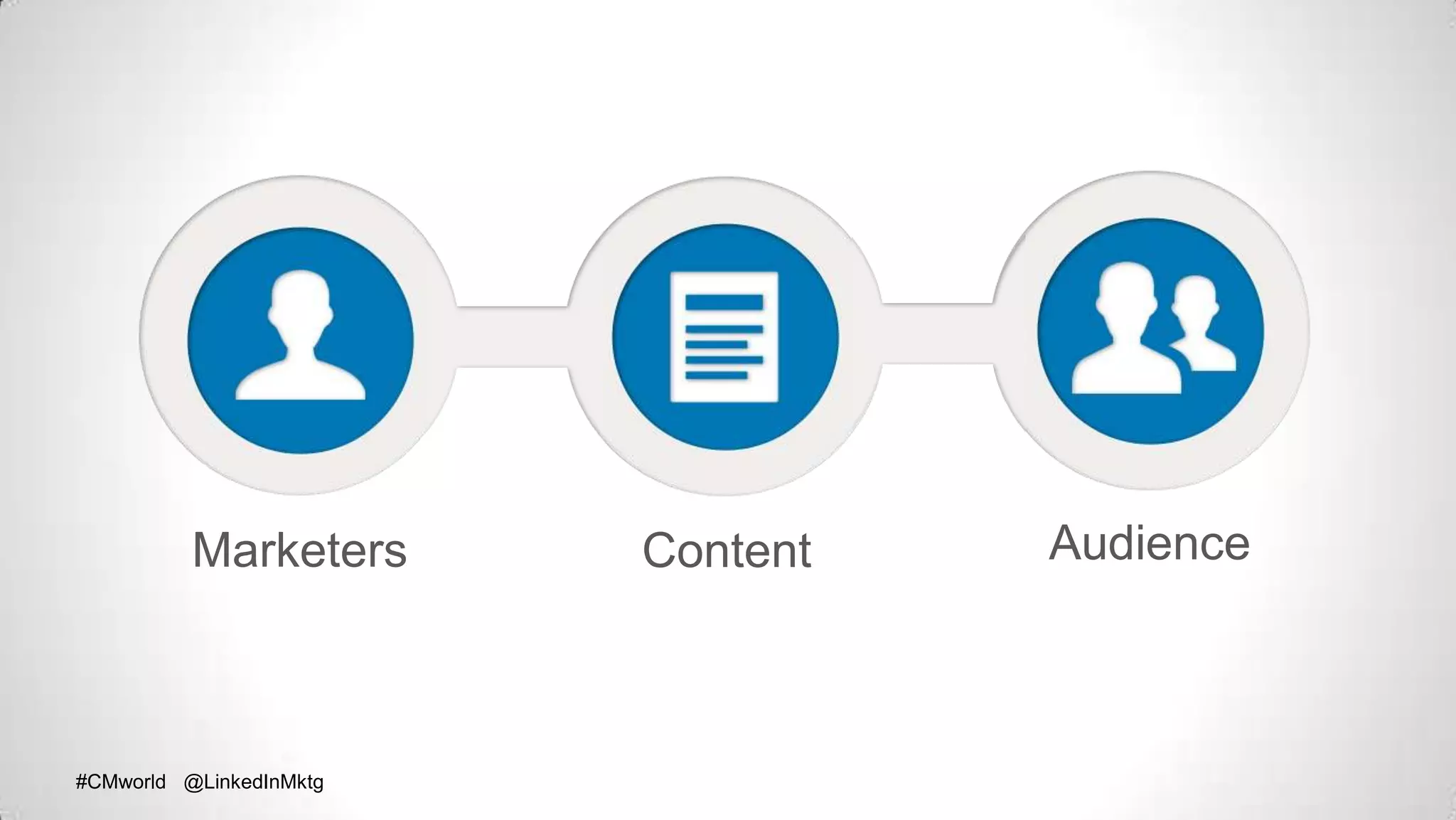 #CMworld @LinkedInMktg#CMworld @LinkedInMktg
Marketers AudienceContent
 