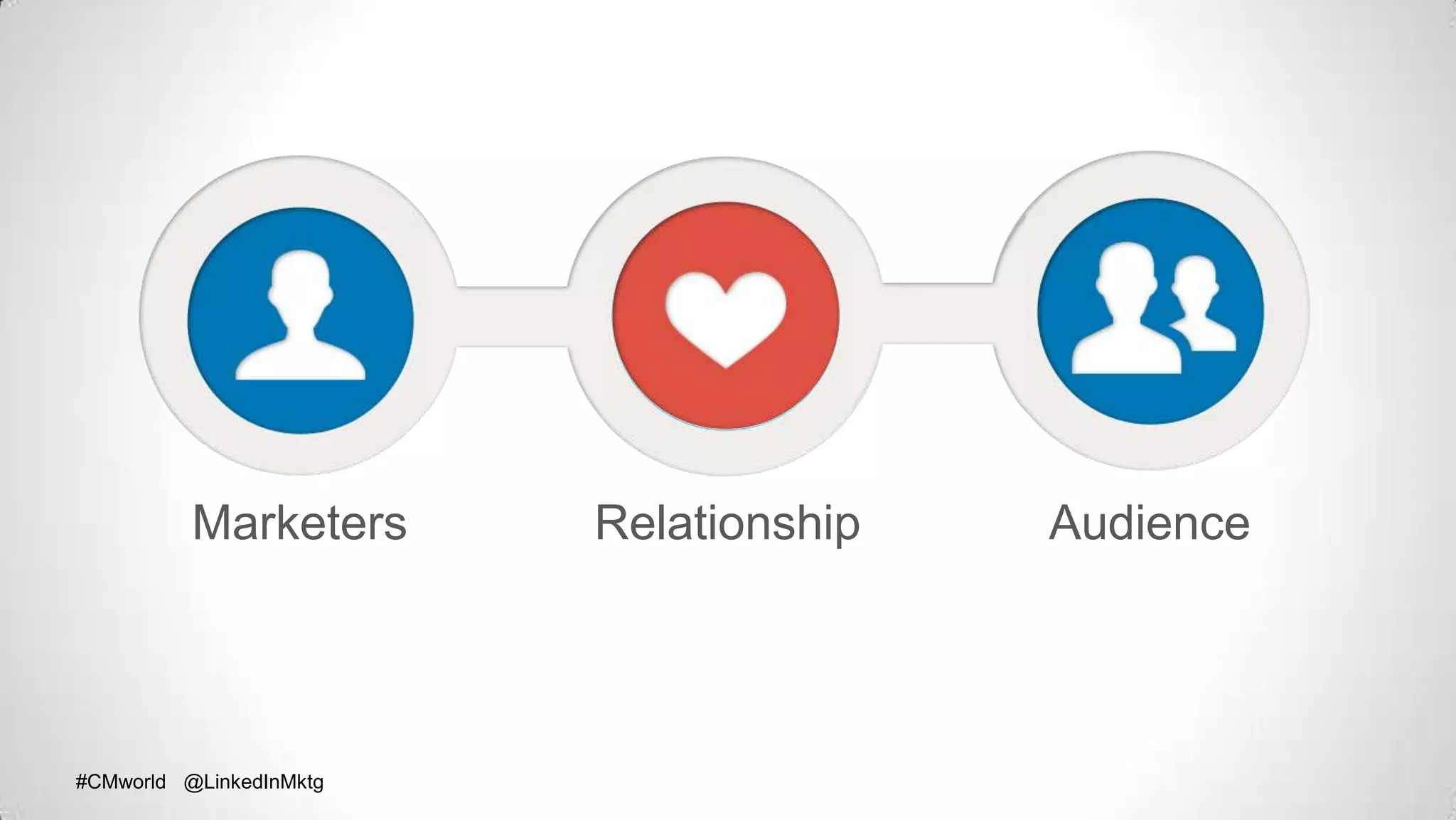 #CMworld @LinkedInMktg#CMworld @LinkedInMktg
Marketers AudienceRelationship
 