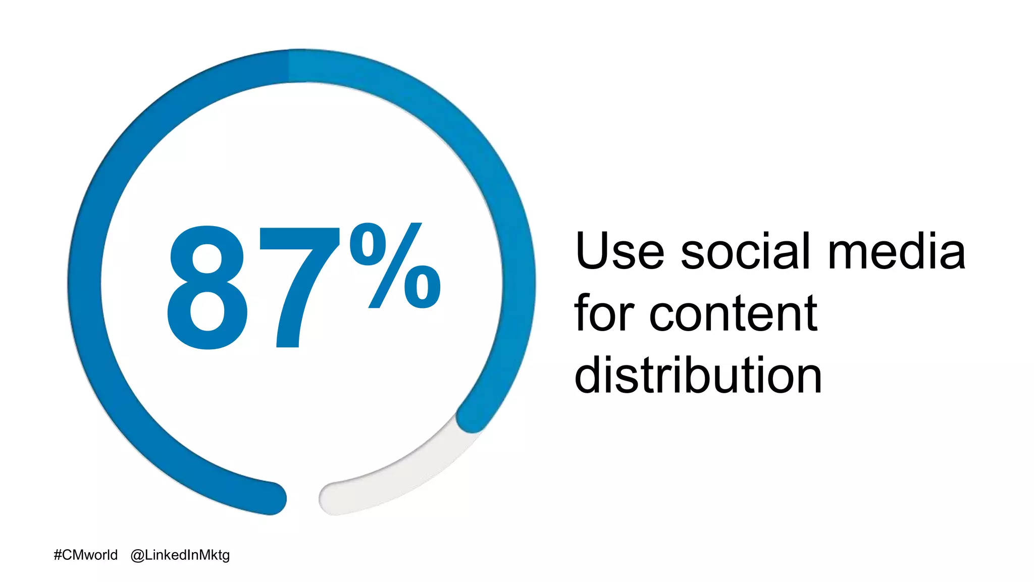#CMworld @LinkedInMktg
87% Use social media
for content
distribution
 