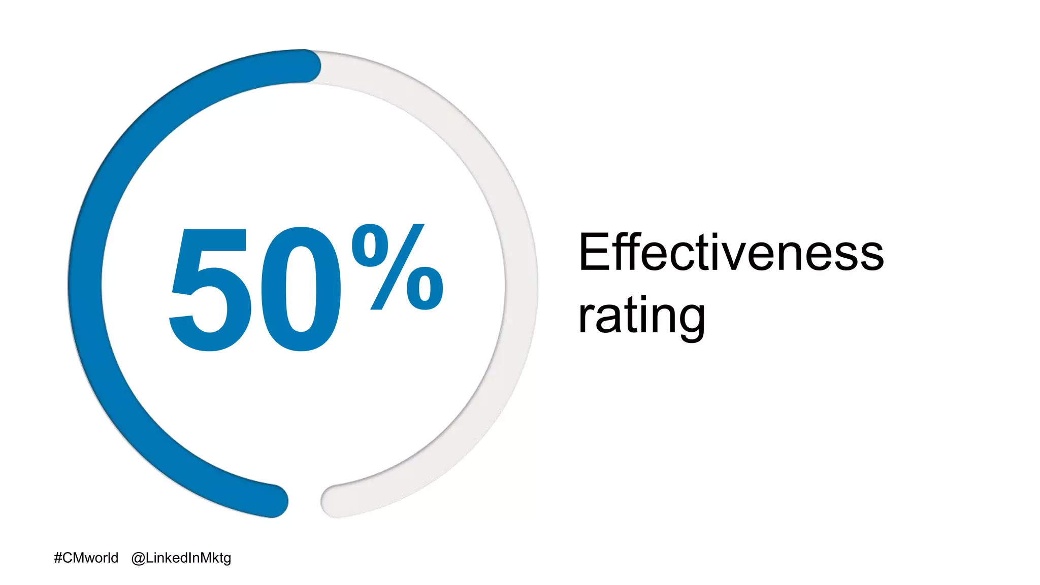 #CMworld @LinkedInMktg
Effectiveness
rating50%
 