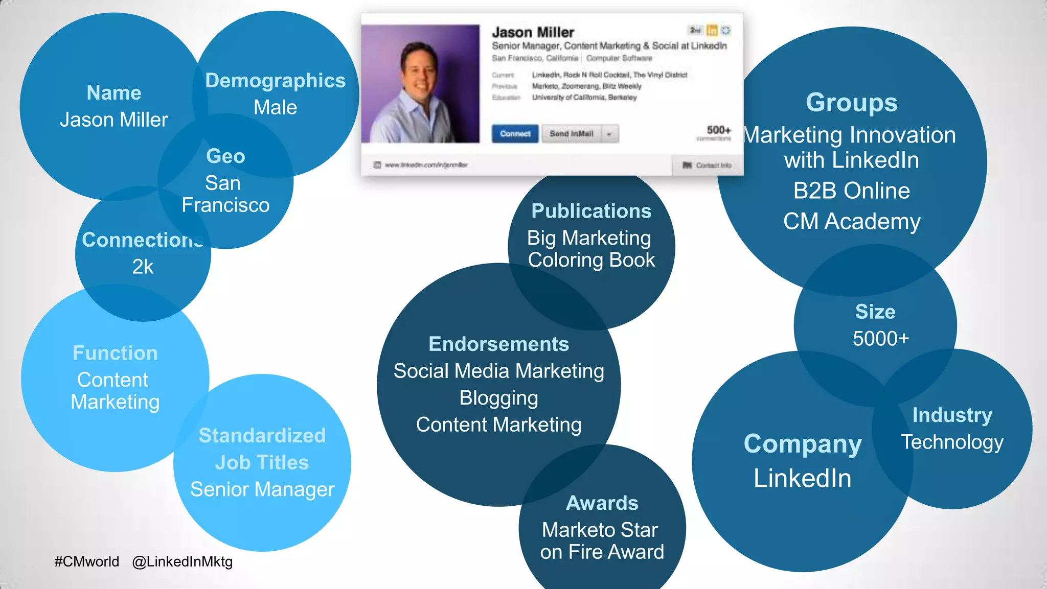 #CMworld @LinkedInMktg#CMworld @LinkedInMktg
Groups
Marketing Innovation
with LinkedIn
B2B Online
CM Academy
Standardized
Job Titles
Senior Manager
Function
Content
Marketing
Company
LinkedIn
Industry
Technology
Size
5000+
Connections
2k
Name
Jason Miller
Demographics
Male
Geo
San
Francisco
Endorsements
Social Media Marketing
Blogging
Content Marketing
Publications
Big Marketing
Coloring Book
Awards
Marketo Star
on Fire Award
 