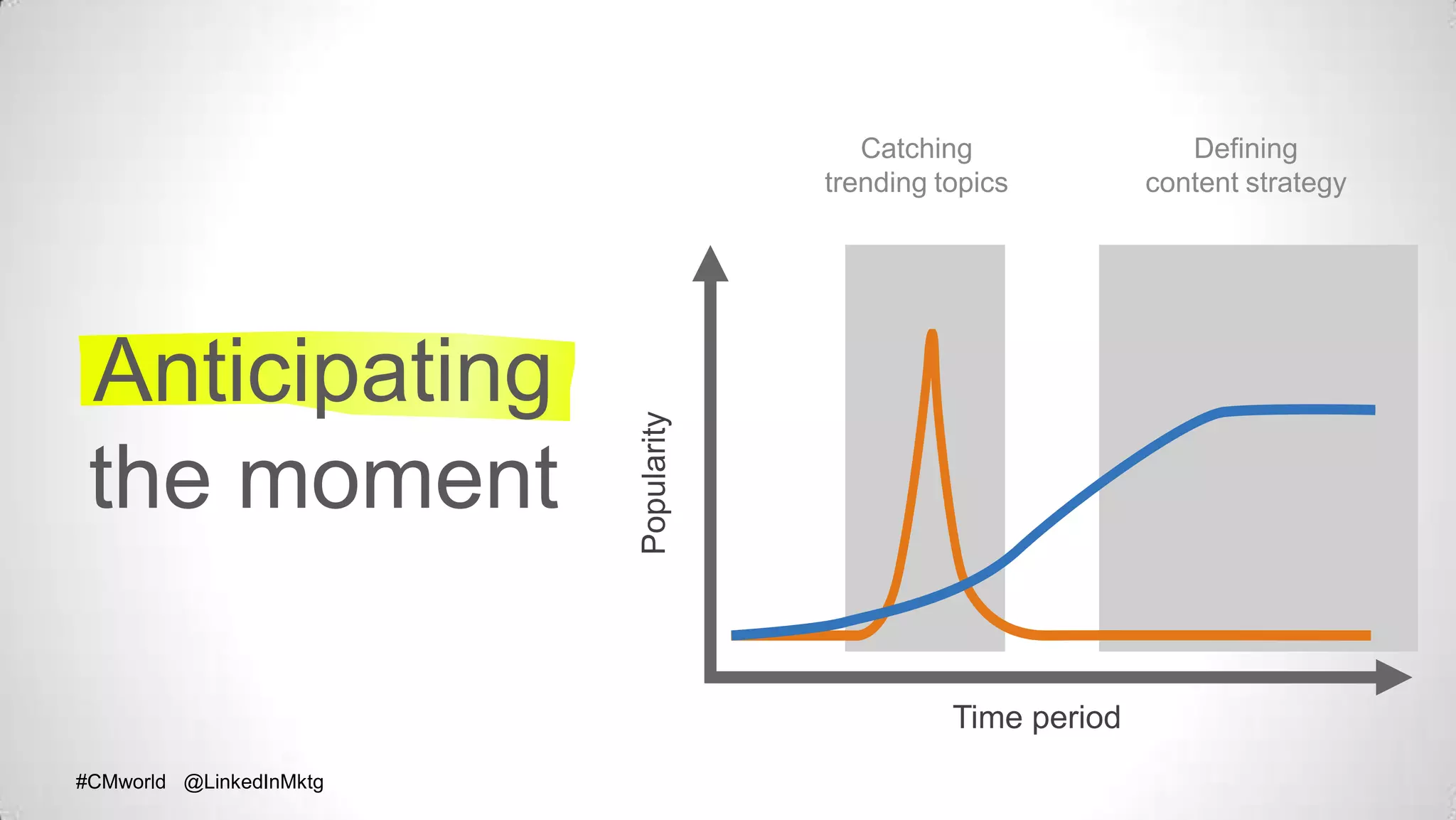 #CMworld @LinkedInMktg#CMworld @LinkedInMktg
Anticipating
the moment
Catching
trending topics
Defining
content strategy
Time period
Popularity
 