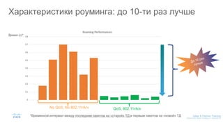 Характеристики роуминга: до 10-ти раз лучше
QoS, 802.11r/k/vNo QoS, No 802.11r/k/v
Время (с)*
*Временной интервал между последним пакетом на «старой» ТД и первым пакетом на «новой» ТД
 