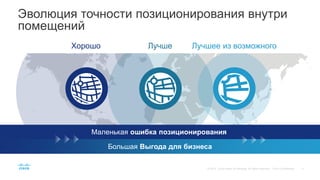 Эволюция точности позиционирования внутри
помещений
Хорошо Лучше Лучшее из возможного
Маленькая ошибка позиционирования
Большая Выгода для бизнеса
 