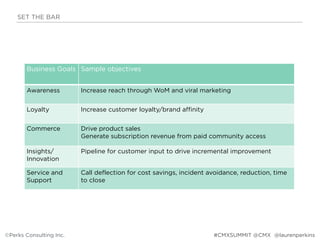 Business Goals Sample objectives
Awareness Increase reach through WoM and viral marketing
Loyalty Increase customer loyalty/brand affinity
Commerce Drive product sales
Generate subscription revenue from paid community access
Insights/
Innovation
Pipeline for customer input to drive incremental improvement
Service and
Support
Call deflection for cost savings, incident avoidance, reduction, time
to close
©Perks Consulting Inc. @laurenperkins
SET THE BAR
#CMXSUMMIT @CMX
 
