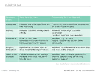Business
Goals
Sample objectives Community Actions Needed
Awareness Increase reach through WoM and
viral marketing
Community members share information
on their social networks
Loyalty Increase customer loyalty/brand
affinity
Members report high customer
satisfaction
Members purchase more product
Commerce Drive product sales
Generate subscription revenue
from paid community access
Members buy products
People subscribe to be part of the
community
Insights/
Innovation
Pipeline for customer input to
drive incremental improvement
Members provide feedback on what they
like, want in the product
Service and
Support
Call deflection for cost savings,
incident avoidance, reduction,
time to close
Members search knowledge base for
answers before calling or emailing
customer support
©Perks Consulting Inc. @laurenperkins
CLEAR THE BAR
#CMXSUMMIT @CMX
Source: Oracle, Best Practices for Measuring the Return of Online Communities
 
