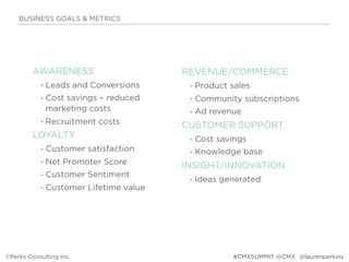 AWARENESS
• Leads and Conversions
• Cost savings – reduced
marketing costs
• Recruitment costs
LOYALTY
• Customer satisfaction
• Net Promoter Score
• Customer Sentiment
• Customer Lifetime value
BUSINESS GOALS & METRICS
©Perks Consulting Inc. @laurenperkins
REVENUE/COMMERCE
• Product sales
• Community subscriptions
• Ad revenue
CUSTOMER SUPPORT
• Cost savings
• Knowledge base
INSIGHT/INNOVATION
• Ideas generated
#CMXSUMMIT @CMX
 
