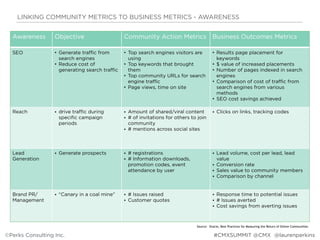 Awareness Objective Community Action Metrics Business Outcomes Metrics
SEO • Generate traffic from
search engines
• Reduce cost of
generating search traffic
• Top search engines visitors are
using
• Top keywords that brought
them
• Top community URLs for search
engine traffic
• Page views, time on site
• Results page placement for
keywords
• $ value of increased placements
• Number of pages indexed in search
engines
• Comparison of cost of traffic from
search engines from various
methods
• SEO cost savings achieved
Reach • drive traffic during
specific campaign
periods
• Amount of shared/viral content
• # of invitations for others to join
community
• # mentions across social sites
• Clicks on links, tracking codes
Lead
Generation
• Generate prospects • # registrations
• # Information downloads,
promotion codes, event
attendance by user
• Lead volume, cost per lead, lead
value
• Conversion rate
• Sales value to community members
• Comparison by channel
Brand PR/
Management
• “Canary in a coal mine” • # Issues raised
• Customer quotes
• Response time to potential issues
• # Issues averted
• Cost savings from averting issues
Source: Oracle, Best Practices for Measuring the Return of Online Communities
LINKING COMMUNITY METRICS TO BUSINESS METRICS - AWARENESS
©Perks Consulting Inc. @laurenperkins#CMXSUMMIT @CMX
 