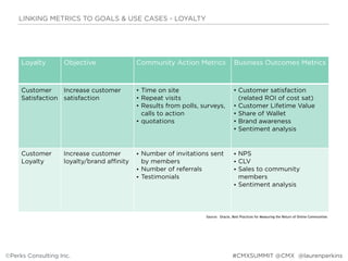 Loyalty Objective Community Action Metrics Business Outcomes Metrics
Customer
Satisfaction
Increase customer
satisfaction
• Time on site
• Repeat visits
• Results from polls, surveys,
calls to action
• quotations
• Customer satisfaction  
(related ROI of cost sat)
• Customer Lifetime Value
• Share of Wallet
• Brand awareness
• Sentiment analysis
Customer
Loyalty
Increase customer
loyalty/brand affinity
• Number of invitations sent
by members
• Number of referrals
• Testimonials
• NPS
• CLV
• Sales to community
members
• Sentiment analysis
Source: Oracle, Best Practices for Measuring the Return of Online Communities
LINKING METRICS TO GOALS & USE CASES - LOYALTY
©Perks Consulting Inc. @laurenperkins#CMXSUMMIT @CMX
 