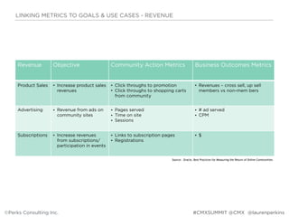 Revenue Objective Community Action Metrics Business Outcomes Metrics
Product Sales • Increase product sales
revenues
• Click throughs to promotion
• Click throughs to shopping carts
from community
• Revenues – cross sell, up sell
members vs non-mem bers
Advertising • Revenue from ads on
community sites
• Pages served
• Time on site
• Sessions
• # ad served
• CPM
Subscriptions • Increase revenues
from subscriptions/
participation in events
• Links to subscription pages
• Registrations
• $
Source: Oracle, Best Practices for Measuring the Return of Online Communities
LINKING METRICS TO GOALS & USE CASES - REVENUE
©Perks Consulting Inc. @laurenperkins#CMXSUMMIT @CMX
 