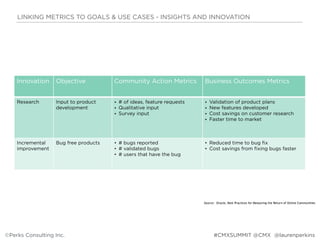 Innovation Objective Community Action Metrics Business Outcomes Metrics
Research Input to product
development
• # of ideas, feature requests
• Qualitative input
• Survey input
• Validation of product plans
• New features developed
• Cost savings on customer research
• Faster time to market
Incremental
improvement
Bug free products • # bugs reported
• # validated bugs
• # users that have the bug
• Reduced time to bug fix
• Cost savings from fixing bugs faster
Source: Oracle, Best Practices for Measuring the Return of Online Communities
LINKING METRICS TO GOALS & USE CASES - INSIGHTS AND INNOVATION
©Perks Consulting Inc. @laurenperkins#CMXSUMMIT @CMX
 