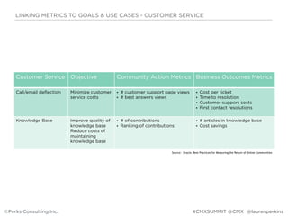 Customer Service Objective Community Action Metrics Business Outcomes Metrics
Call/email deflection Minimize customer
service costs
• # customer support page views
• # best answers views
• Cost per ticket
• Time to resolution
• Customer support costs
• First contact resolutions
Knowledge Base Improve quality of
knowledge base
Reduce costs of
maintaining
knowledge base
• # of contributions
• Ranking of contributions
• # articles in knowledge base
• Cost savings
Source: Oracle, Best Practices for Measuring the Return of Online Communities
LINKING METRICS TO GOALS & USE CASES - CUSTOMER SERVICE
©Perks Consulting Inc. @laurenperkins#CMXSUMMIT @CMX
 
