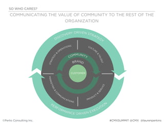 SO WHO CARES?
©Perks Consulting Inc. @laurenperkins
COMMUNICATING THE VALUE OF COMMUNITY TO THE REST OF THE
ORGANIZATION
#CMXSUMMIT @CMX
CUSTOMER
 