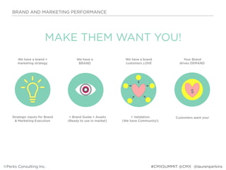 BRAND AND MARKETING PERFORMANCE
©Perks Consulting Inc. @laurenperkins
MAKE THEM WANT YOU!
#CMXSUMMIT @CMX
We have a brand +
marketing strategy
Strategic inputs for Brand 
& Marketing Execution
We have a
BRAND
= Brand Guide + Assets
(Ready to use in market)
We have a brand
customers LOVE
= Validation
(We have Community!)
Your Brand
drives DEMAND
Customers want you!
$
 