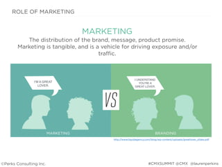 ROLE OF MARKETING
MARKETING
The distribution of the brand, message, product promise.
Marketing is tangible, and is a vehicle for driving exposure and/or
traffic.
©Perks Consulting Inc.
MARKETING BRANDING
I UNDERSTAND
YOU’RE A
GREAT LOVER.
I’M A GREAT
LOVER.
* http://www.liquidagency.com/blog/wp-content/uploads/greatlover_slides.pdf
#CMXSUMMIT @CMX @laurenperkins
 