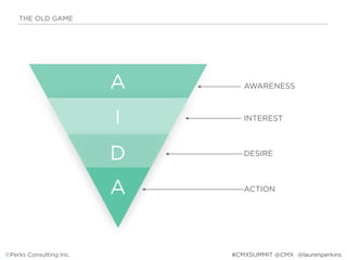 THE OLD GAME
©Perks Consulting Inc. @laurenperkins#CMXSUMMIT @CMX
A
I
D
A
AWARENESS
INTEREST
DESIRE
ACTION
 