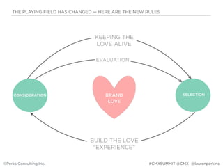 THE PLAYING FIELD HAS CHANGED — HERE ARE THE NEW RULES
©Perks Consulting Inc. @laurenperkins#CMXSUMMIT @CMX
CONSIDERATION BRAND
LOVE
SELECTION
BUILD THE LOVE
“EXPERIENCE”
KEEPING THE
LOVE ALIVE
EVALUATION
 