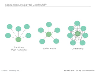 Traditional
Push Marketing
CommunitySocial Media
SOCIAL MEDIA/MARKETING ≠ COMMUNITY
©Perks Consulting Inc. @laurenperkins#CMXSUMMIT @CMX
 