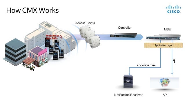 Cisco Cmx Mse | Getting Started with Cisco CMX – GAXXY
