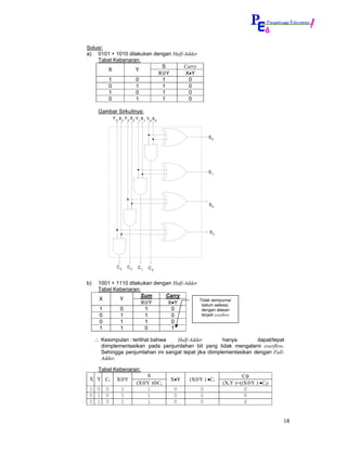 Solusi:
a) 0101 + 1010 dilakukan dengan Half-Adder
    Tabel Kebenaran:
                            S        Carry
        X         Y
                           X⊕Y       X•Y
        1         0         1          0
        0         1         1          0
        1         0         1          0
        0         1         1          0

      Gambar Sirkuitnya:
             Y3 X3 Y2 X2 Y1 X1 Y0 X0



                                                     S0




                                                     S1




                                                     S2




                                                     S3




               C3    C2   C1   C0


b)    1001 + 1110 dilakukan dengan Half-Adder
      Tabel Kebenaran:
                       Sum      Carry
      X       Y                                 Tidak sempurna/
                       X⊕Y       X•Y             belum selesai,
      1       0          1        0              dengan alasan
      0       1          1        0              terjadi overflow
      0       1          1        0
      1       1          0        1

     ∴ Kesimpulan : terlihat bahwa  Half-Adder          hanya        dapat/tepat
       diimplementasikan pada penjumlahan bit yang tidak mengalami overflow.
       Sehingga penjumlahan ini sangat tepat jika diimplementasikan dengan Full-
       Adder.

      Tabel Kebenaran:
                             S                                      Co
 X Y Ci        X⊕Y                     X•Y   (X⊕Y ) •Ci
                          (X⊕Y )⊕Ci                         (X.Y )+((X⊕Y ) •Ci)
 1 0     0       1           1          0        0                   0
 0 1     0       1           1          0        0                   0
 0 1     0       1           1          0        0                   0


                                                                                  18
 