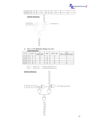 1 1     0         0         0         1           0                  1
    0 0     1         0         1         0           0                  0
                                    Ci4
         Gambar Sirkuitnya:         Ci3
                                    Ci2
                                    Ci1
                                    Ci0
     X4 X3 X2 X1 X0                           S4 S3 S2 S1 S0
     Y4 Y3 Y2 Y1 Y0




                          Co4
                          Co3
                          Co2
                          Co1
                          Co0


c)       1011 + 1101 dilakukan dengan Full-Adder
         Tabel Kebenaran:
                           S                                           Co
X Y       Ci X⊕Y                   X•Y     (X⊕Y ) •Ci
                      (X⊕Y )⊕Ci                                (X.Y )+((X⊕Y ) •Ci)
1    1    0     0          0        1           0                       1
1    0    1     1          0        0           1                       1
0    1    1     1          0        0           1                       1
1    1    1     0          1        1           0                       1
0    0    1     0          1        0           0                       0

         1011 = 00001011 = 0000000000001011
         1101 = 00001101 = 0000000000001101

Gambar Sirkuitnya:




                                                                                     19
 