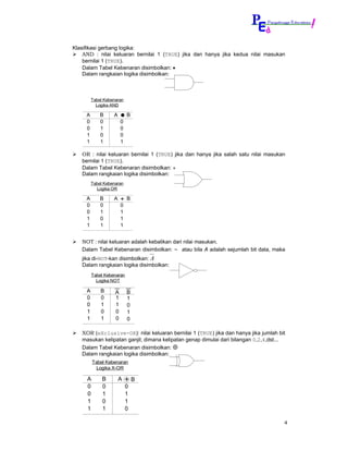 Klasifikasi gerbang logika:
    AND : nilai keluaran bernilai 1 (TRUE) jika dan hanya jika kedua nilai masukan
    bernilai 1 (TRUE).
    Dalam Tabel Kebenaran disimbolkan: •
    Dalam rangkaian logika disimbolkan:



         Tabel Kebenaran
           Logika AND

     A       B     A        B
     0       0          0
     0       1          0
     1       0          0
     1       1          1

   OR : nilai keluaran bernilai 1 (TRUE) jika dan hanya jika salah satu nilai masukan
   bernilai 1 (TRUE).
   Dalam Tabel Kebenaran disimbolkan: +
   Dalam rangkaian logika disimbolkan:
         Tabel Kebenaran
           Logika OR

     A       B     A    +   B
     0       0          0
     0       1          1
     1       0          1
     1       1          1


   NOT : nilai keluaran adalah kebalikan dari nilai masukan.
   Dalam Tabel Kebenaran disimbolkan: ∼ atau bila A adalah sejumlah bit data, maka
   jika di-NOT-kan disimbolkan: A
   Dalam rangkaian logika disimbolkan:
         Tabel Kebenaran
           Logika NOT

     A       B      A       B
     0       0      1       1
     0       1      1       0
     1       0      0       1
     1       1      0       0

   XOR (eXclusive-OR): nilai keluaran bernilai 1 (TRUE) jika dan hanya jika jumlah bit
   masukan kelipatan ganjil; dimana kelipatan genap dimulai dari bilangan 0,2,4,dst...
   Dalam Tabel Kebenaran disimbolkan: ⊕
   Dalam rangkaian logika disimbolkan:
         Tabel Kebenaran
           Logika X-OR

     A        B        A    +B
     0        0             0
     0        1             1
     1        0             1
     1        1             0

                                                                                     4
 