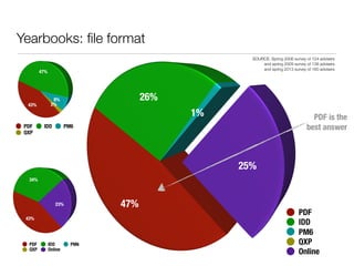 Yearbooks: ﬁle format
PDF IDD PM6
QXP
PDF
IDD
PM6
QXP
Online
PDF is the
best answer
PDF IDD PM6
QXP Online
SOURCE: Spring 2006 survey of 124 advisers
and spring 2009 survey of 138 advisers
and spring 2013 survey of 160 advisers
 