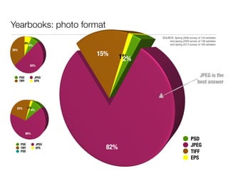 Yearbooks: photo format
PSD JPEG
TIFF EPS
PSD
JPEG
TIFF
EPS
PSD JPEG
TIFF EPS
PSD
JPEG is the
best answer
SOURCE: Spring 2006 survey of 124 advisers
and spring 2009 survey of 138 advisers
and spring 2013 survey of 160 advisers
 