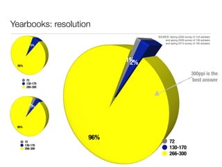 Yearbooks: resolution
72
130-170
266-300
72
130-170
266-300
72
130-170
266-300
300ppi is the
best answer
SOURCE: Spring 2006 survey of 124 advisers
and spring 2009 survey of 138 advisers
and spring 2013 survey of 160 advisers
 