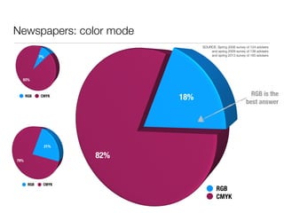 Newspapers: color mode
RGB CMYK
RGB
CMYK
RGB CMYK
RGB is the
best answer
SOURCE: Spring 2006 survey of 124 advisers
and spring 2009 survey of 138 advisers
and spring 2013 survey of 160 advisers
 