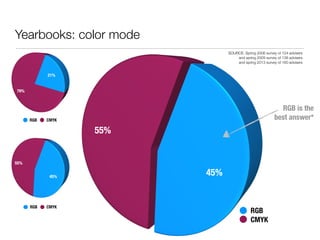 Yearbooks: color mode
RGB CMYK
RGB
CMYK
RGB CMYK
RGB is the
best answer*
SOURCE: Spring 2006 survey of 124 advisers
and spring 2009 survey of 138 advisers
and spring 2013 survey of 160 advisers
 