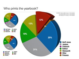 Who prints the yearbook?
Herff Jones Jostens
Lifetouch Taylor
Walsworth Other
Herff Jones
Jostens
Lifetouch
Balfour
Walsworth
Other
Friesens
SOURCE: Spring 2006 survey of 124 advisers
and spring 2009 survey of 138 advisers
and spring 2013 survey of 160 advisers
Herff Jones Jostens
Lifetouch Taylor
Walsworth Other
Friesens
 