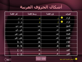 أشكال الحروف العربية القائمة الرئيسة لا تتصل بالحرف الذي يليها تتمة الظاء ظـ ـظـ ـظ ، ظ الغين غـ ـغـ ـغ ، غ العين عـ ـعـ ـع ، ع الطاء طـ ـطـ ـط ، ط الضاء ضـ ـضـ ـض ، ض الصاد صـ ـصـ ـص ، ص الشين شـ ـشـ ـش ، ش السين سـ ـسـ ـس ، س الزاء ز ـز ـز ، ز الراء ر ـر ـر ، ر الحرف أول الكلمة وسط الكلمة آخر الكلمة 